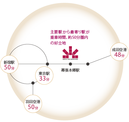 主要駅から最寄り駅が
乗車時間、約50分圏内
の好立地
